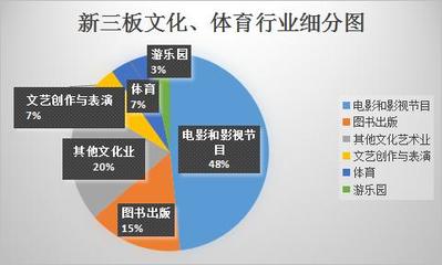 新三板文化产业热度不减 年报揭露行业前十榜单 - 今日头条(TouTiao.org)